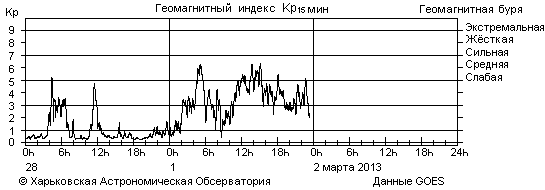 magn_vetra_20130301