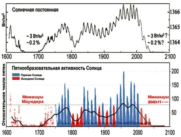 Solar cycle